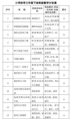 小學(xué)科學(xué)三~六年級(jí)下冊實(shí)驗(yàn)教學(xué)計(jì)劃表